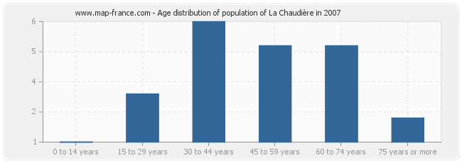 Age distribution of population of La Chaudière in 2007